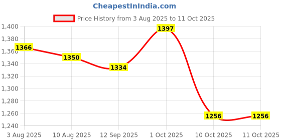 firstcry.com Mark & Mia Sleeveless Frock Swimsuit With Lining - Pink mark & mia Price History Graph from 3 Aug 2025 to 11 Oct 2025