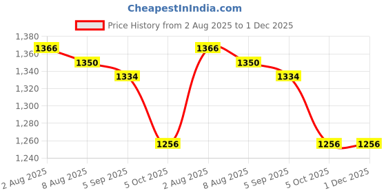 firstcry.com Mark & Mia Sleeveless Frock Swimsuit With Lining - Pink mark & mia Price History Graph from 2 Aug 2025 to 30 Nov 2025