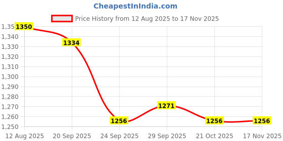 firstcry.com Mark & Mia Sleeveless Frock Swimsuit With Lining - Pink mark & mia Price History Graph from 12 Aug 2025 to 16 Nov 2025