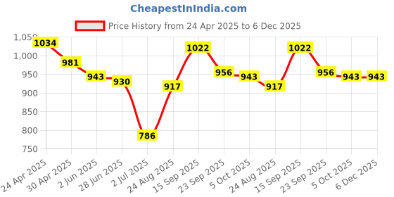 firstcry.com Mark & Mia Sleeveless Frock Swimsuit With Logo Print - Blue & White mark & mia Price History Graph from 24 Apr 2025 to 5 Dec 2025
