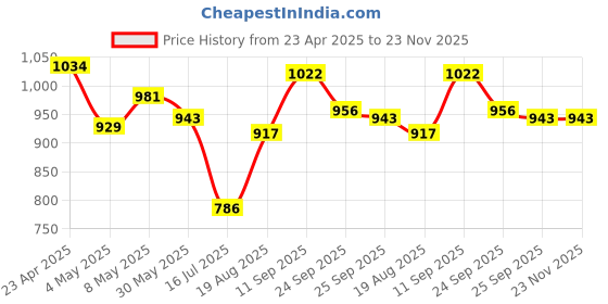 firstcry.com Mark & Mia Sleeveless Frock Swimsuit With Logo Print - Blue & White mark & mia Price History Graph from 23 Apr 2025 to 23 Nov 2025