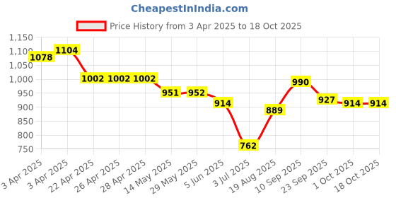 firstcry.com Mark & Mia Sleeveless Frock Swimsuit With Stripes - Blue mark & mia Price History Graph from 3 Apr 2025 to 18 Oct 2025