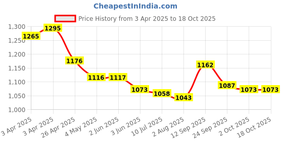 firstcry.com Mark & Mia Sleeveless Frock Swimsuit With Stripes - Blue mark & mia Price History Graph from 3 Apr 2025 to 17 Oct 2025