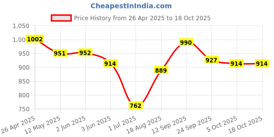 firstcry.com Mark & Mia Sleeveless Frock Swimsuit With Stripes - Blue mark & mia Price History Graph from 26 Apr 2025 to 17 Oct 2025