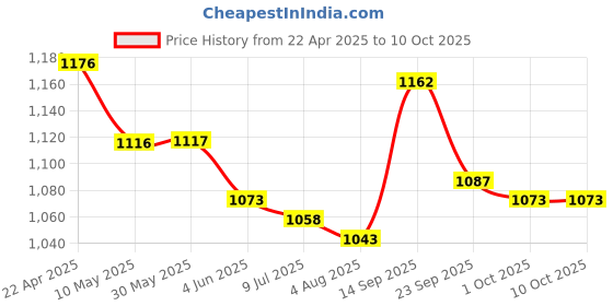 firstcry.com Mark & Mia Sleeveless Frock Swimsuit With Stripes - Blue mark & mia Price History Graph from 22 Apr 2025 to 9 Oct 2025