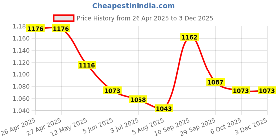 firstcry.com Mark & Mia Sleeveless Frock Swimsuit With Stripes - Blue mark & mia Price History Graph from 26 Apr 2025 to 2 Dec 2025