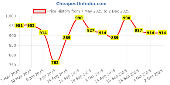 firstcry.com Mark & Mia Sleeveless Frock Swimsuit With Stripes - Blue mark & mia Price History Graph from 7 May 2025 to 2 Dec 2025