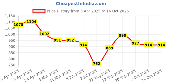 firstcry.com Mark & Mia Sleeveless Frock Swimsuit With Stripes - Blue & Red mark & mia Price History Graph from 3 Apr 2025 to 15 Oct 2025