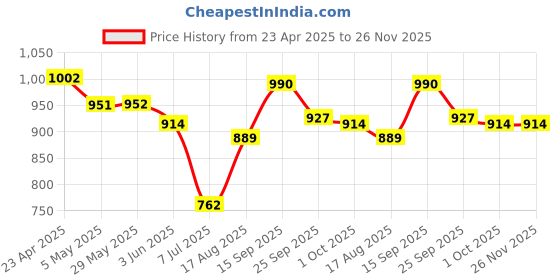 firstcry.com Mark & Mia Sleeveless Frock Swimsuit With Stripes - Blue & Red mark & mia Price History Graph from 23 Apr 2025 to 26 Nov 2025