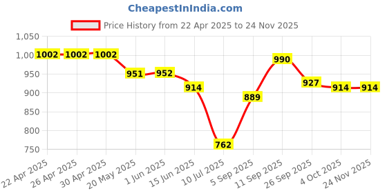firstcry.com Mark & Mia Sleeveless Frock Swimsuit With Stripes - Blue & Red mark & mia Price History Graph from 22 Apr 2025 to 24 Nov 2025