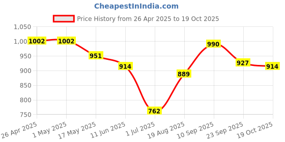 firstcry.com Mark & Mia Sleeveless Frock Swimsuit With Stripes - Blue & Red mark & mia Price History Graph from 26 Apr 2025 to 19 Oct 2025