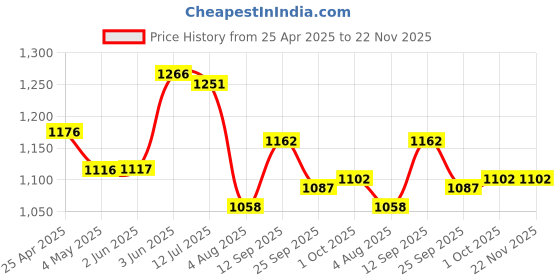 firstcry.com Mark & Mia Sleeveless Frock Swimsuit With Stripes - Pink mark & mia Price History Graph from 25 Apr 2025 to 22 Nov 2025
