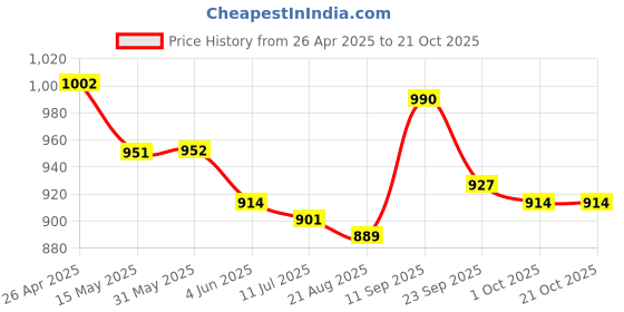 firstcry.com Mark & Mia Sleeveless Frock Swimsuit With Stripes - Pink mark & mia Price History Graph from 26 Apr 2025 to 21 Oct 2025