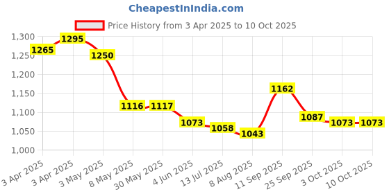 firstcry.com Mark & Mia Sleeveless Frock Swimsuit With Stripes - Red & Blue mark & mia Price History Graph from 3 Apr 2025 to 9 Oct 2025