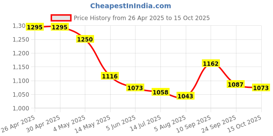 firstcry.com Mark & Mia Sleeveless Frock Swimsuit With Stripes - Red & Blue mark & mia Price History Graph from 26 Apr 2025 to 15 Oct 2025