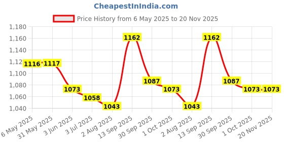 firstcry.com Mark & Mia Sleeveless Frock Swimsuit With Stripes - Red & Blue mark & mia Price History Graph from 6 May 2025 to 20 Nov 2025