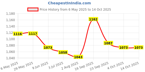 firstcry.com Mark & Mia Sleeveless Frock Swimsuit With Stripes - Red & Blue mark & mia Price History Graph from 6 May 2025 to 14 Oct 2025