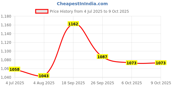 firstcry.com Mark & Mia Sleeveless Frock Swimsuit With Stripes - Red & Blue mark & mia Price History Graph from 4 Jul 2025 to 9 Oct 2025