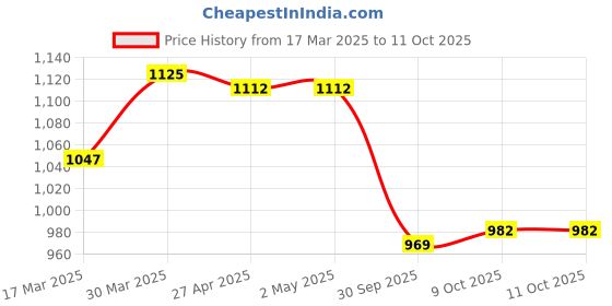 firstcry.com Mark & Mia Sleeveless Frock Swimsuit with Tropical Print - Light Blue mark & mia Price History Graph from 17 Mar 2025 to 10 Oct 2025