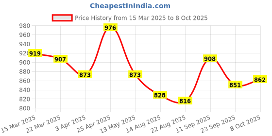 firstcry.com Mark & Mia Sleeveless Frock Swimsuit with Tropical Print - Plum mark & mia Price History Graph from 15 Mar 2025 to 8 Oct 2025