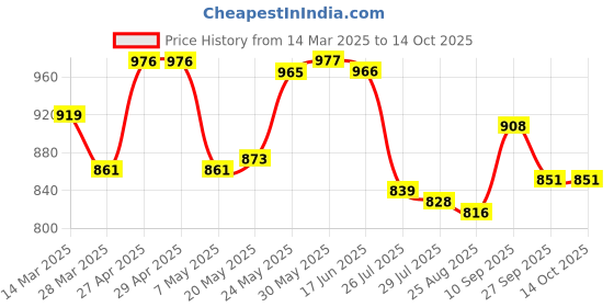 firstcry.com Mark & Mia Sleeveless Frock Swimsuit with Tropical Print - Plum mark & mia Price History Graph from 14 Mar 2025 to 14 Oct 2025