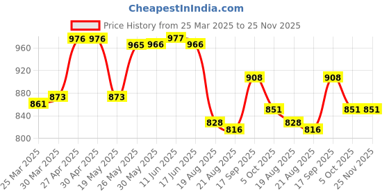 firstcry.com Mark & Mia Sleeveless Frock Swimsuit with Tropical Print - Plum mark & mia Price History Graph from 25 Mar 2025 to 24 Nov 2025