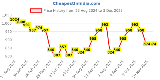 firstcry.com Mark & Mia Sleeveless Frock With Butterfly Applique - Pink mark & mia Price History Graph from 23 Aug 2024 to 3 Dec 2025