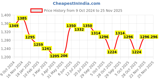 firstcry.com Mark & Mia Sleeveless Frock With Floral Embroidery - Maroon mark & mia Price History Graph from 9 Oct 2024 to 24 Nov 2025