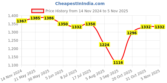 firstcry.com Mark & Mia Sleeveless Frock With Floral Embroidery - Maroon mark & mia Price History Graph from 14 Nov 2024 to 31 Oct 2025
