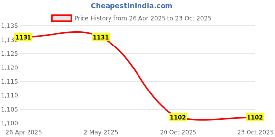 firstcry.com Mark & Mia Sleeveless Frock with Floral Print - Pink & White mark & mia Price History Graph from 26 Apr 2025 to 23 Oct 2025