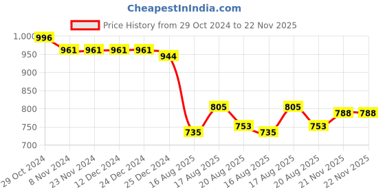 firstcry.com Mark & Mia Sleeveless Frock With Leafs Embroidery - Pink mark & mia Price History Graph from 29 Oct 2024 to 21 Nov 2025