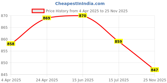 firstcry.com Mark & Mia Sleeveless Halter Neck Jumpsuit with Stripes - Blue & White mark & mia Price History Graph from 4 Apr 2025 to 25 Nov 2025
