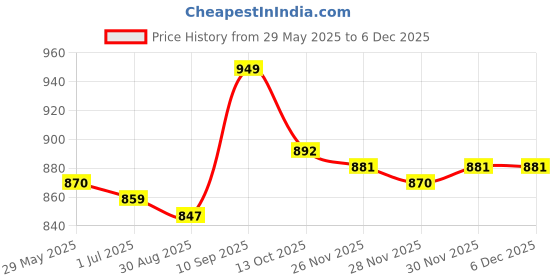 firstcry.com Mark & Mia Sleeveless Halter Neck Jumpsuit with Stripes - Blue & White mark & mia Price History Graph from 29 May 2025 to 5 Dec 2025