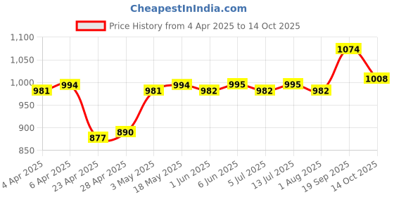 firstcry.com Mark & Mia Sleeveless Halter Neck Jumpsuit with Stripes - Blue & White mark & mia Price History Graph from 4 Apr 2025 to 14 Oct 2025