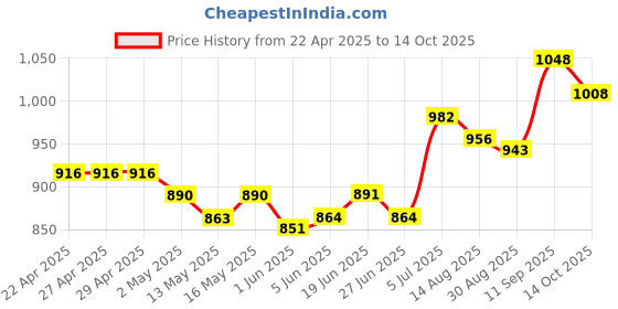 firstcry.com Mark & Mia Sleeveless Halter Neck Solid Color Jumpsuit - Blue mark & mia Price History Graph from 22 Apr 2025 to 14 Oct 2025