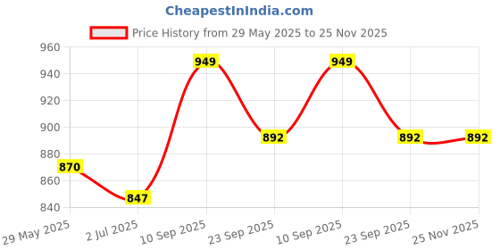 firstcry.com Mark & Mia Sleeveless Halter Neck Solid Color Jumpsuit - Blue mark & mia Price History Graph from 29 May 2025 to 24 Nov 2025