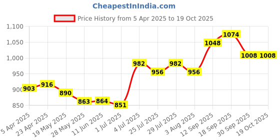 firstcry.com Mark & Mia Sleeveless Halter Neck Solid Color Jumpsuit - Blue mark & mia Price History Graph from 5 Apr 2025 to 17 Oct 2025
