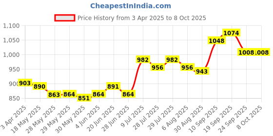 firstcry.com Mark & Mia Sleeveless Halter Neck Solid Color Jumpsuit - Blue mark & mia Price History Graph from 3 Apr 2025 to 8 Oct 2025