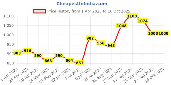 firstcry.com Mark & Mia Sleeveless Halter Neck Solid Color Jumpsuit - Blue mark & mia Price History Graph from 1 Apr 2025 to 16 Oct 2025