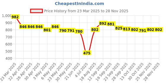 firstcry.com Mark & Mia Sleeveless Heart Printed V Cut Swimsuit with Frill Detailing - Peach mark & mia Price History Graph from 23 Mar 2025 to 25 Nov 2025