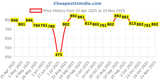 firstcry.com Mark & Mia Sleeveless Heart Printed V Cut Swimsuit with Frill Detailing - Peach mark & mia Price History Graph from 25 Apr 2025 to 23 Nov 2025