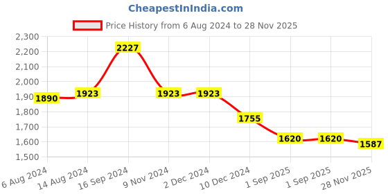 firstcry.com Mark & Mia Sleeveless High Low Frock With Frill Embroidery - Beige mark & mia Price History Graph from 6 Aug 2024 to 28 Nov 2025