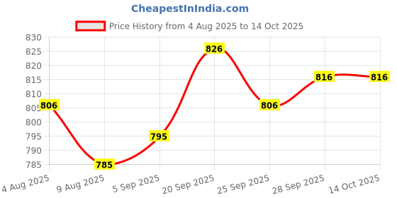 firstcry.com Mark & Mia Sleeveless Hooded Padded Jacket With Dino Print & Ear Applique - Navy Blue mark & mia Price History Graph from 4 Aug 2025 to 13 Oct 2025