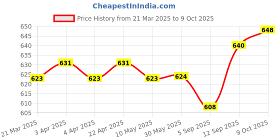 firstcry.com Mark & Mia Sleeveless Jumpsuit Striped with Embroidery Detailing- Pink mark & mia Price History Graph from 21 Mar 2025 to 9 Oct 2025