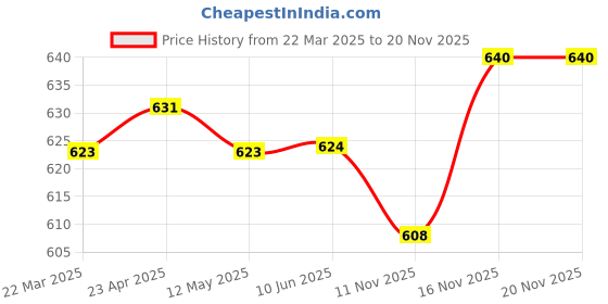 firstcry.com Mark & Mia Sleeveless Jumpsuit Striped with Embroidery Detailing- Pink mark & mia Price History Graph from 22 Mar 2025 to 19 Nov 2025