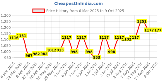 firstcry.com Mark & Mia Sleeveless Jumpsuit with Frill Detailing - Red mark & mia Price History Graph from 6 Mar 2025 to 8 Oct 2025