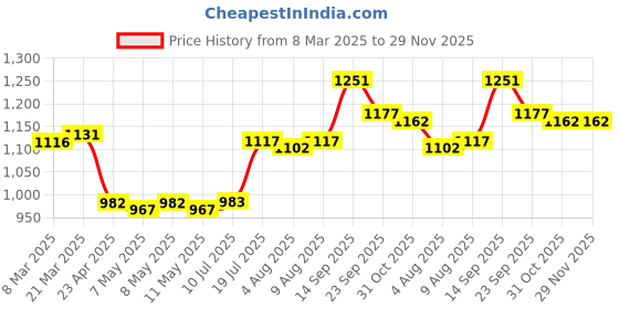 firstcry.com Mark & Mia Sleeveless Jumpsuit with Frill Detailing - Red mark & mia Price History Graph from 8 Mar 2025 to 29 Nov 2025