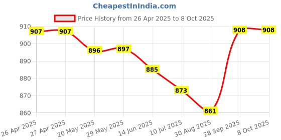 firstcry.com Mark & Mia Sleeveless Jumpsuit with Smock Detailing - Red mark & mia Price History Graph from 26 Apr 2025 to 7 Oct 2025