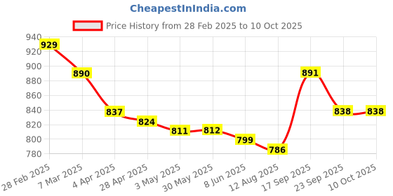 firstcry.com Mark & Mia Sleeveless Jumpsuit with Stripes & Bow Applique - Blue mark & mia Price History Graph from 28 Feb 2025 to 10 Oct 2025