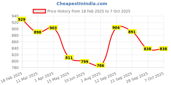 firstcry.com Mark & Mia Sleeveless Jumpsuit with Stripes & Bow Applique - Blue mark & mia Price History Graph from 18 Feb 2025 to 7 Oct 2025